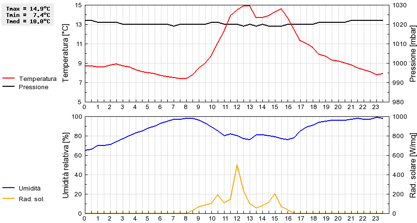 Grafico dati