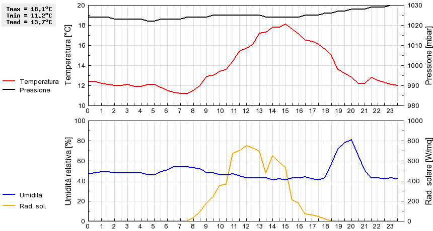 Grafico dati