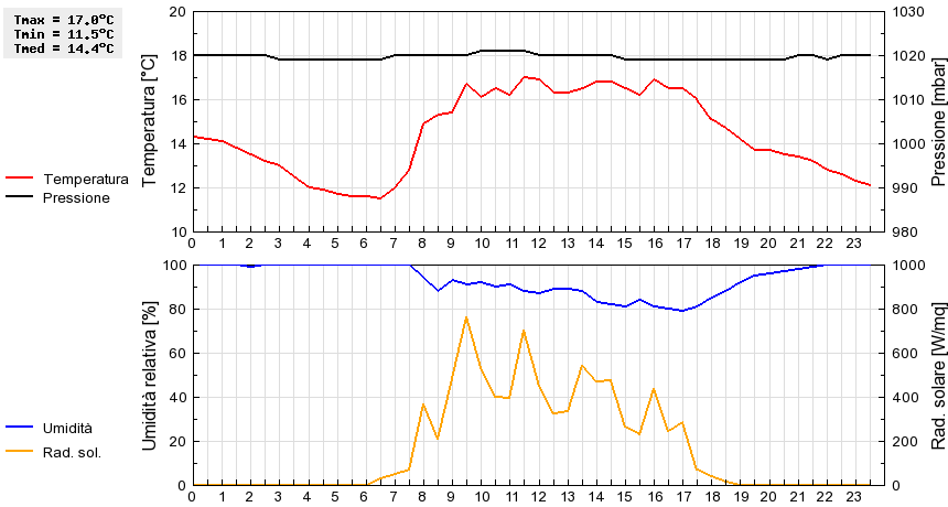 Grafico dati