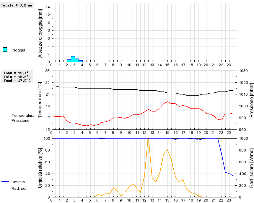 Grafico dati