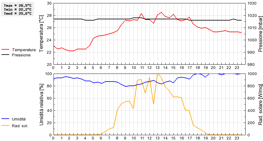 Grafico dati