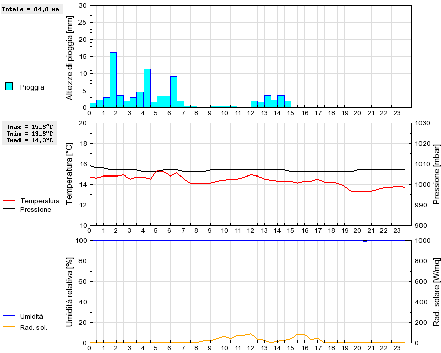 Grafico dati