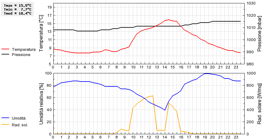 Grafico dati