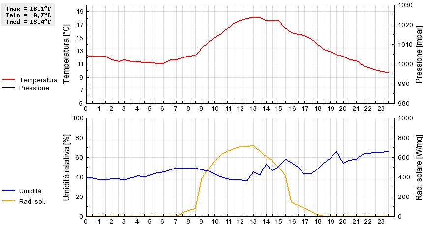 Grafico dati