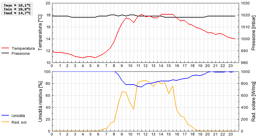 Grafico dati