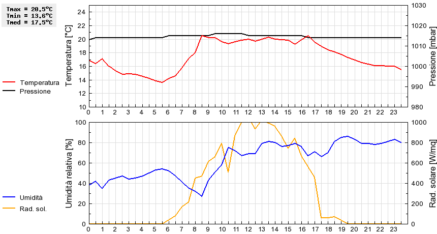 Grafico dati