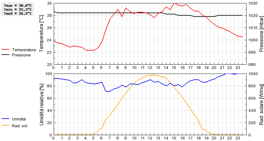 Grafico dati