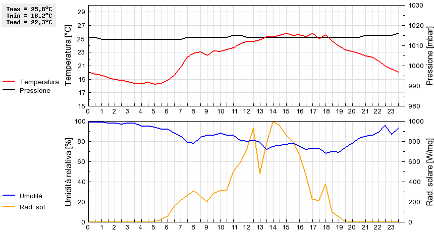 Grafico dati