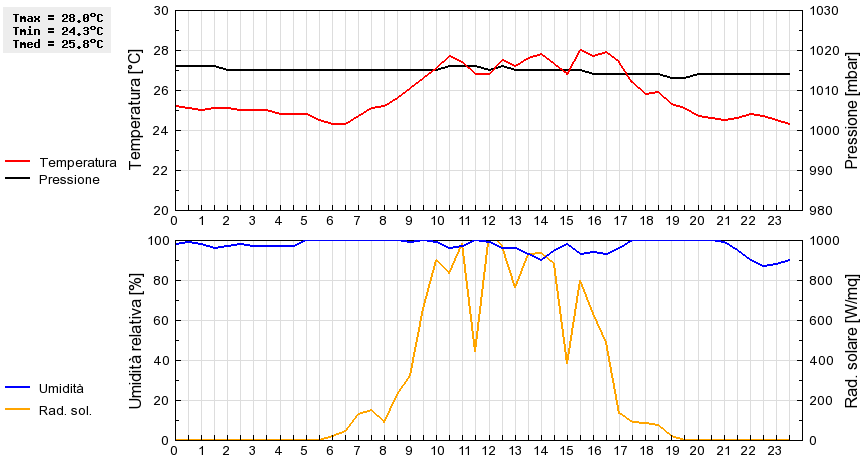 Grafico dati