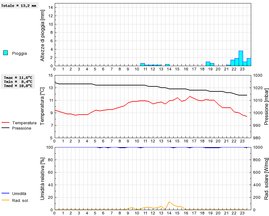 Grafico dati