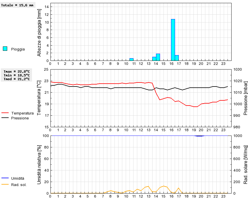 Grafico dati