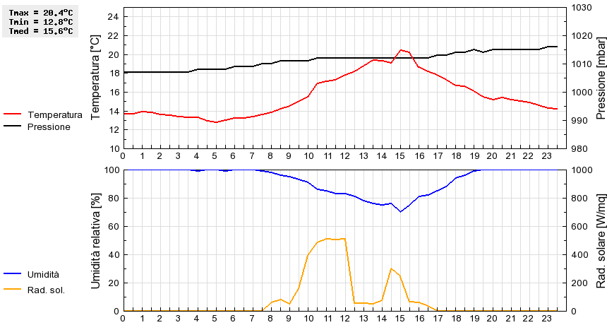 Grafico dati