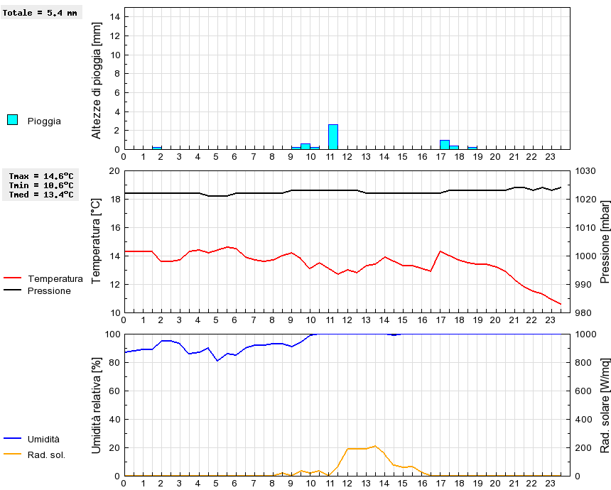 Grafico dati