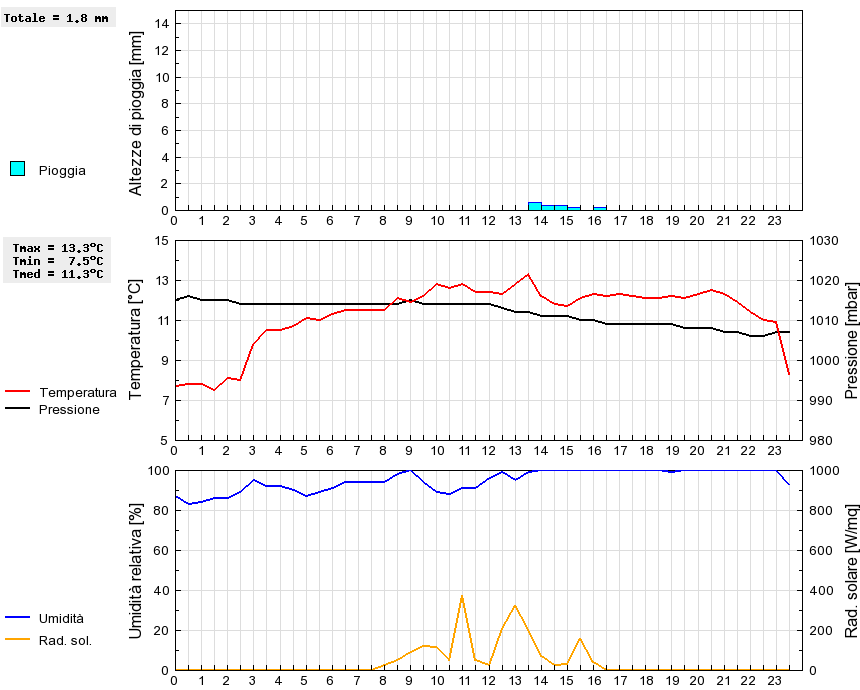 Grafico dati