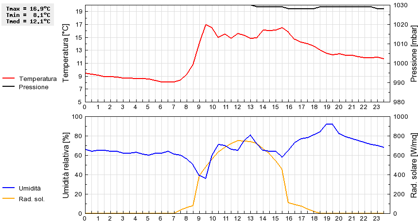 Grafico dati