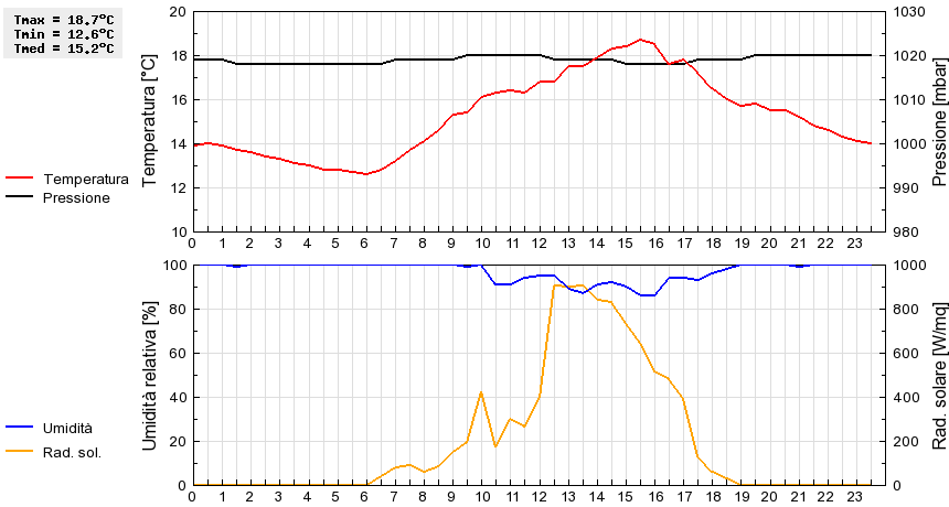 Grafico dati