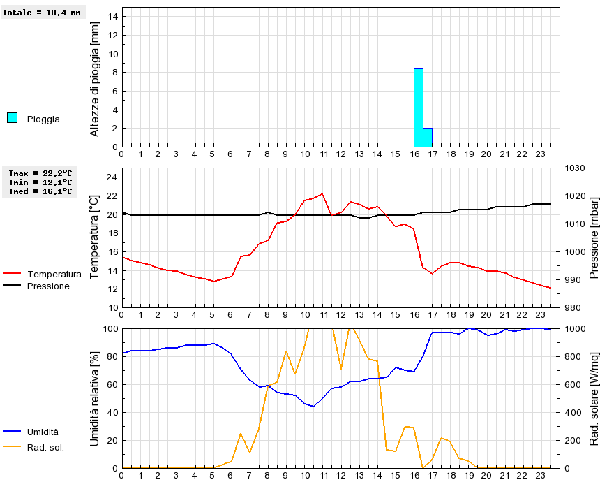 Grafico dati