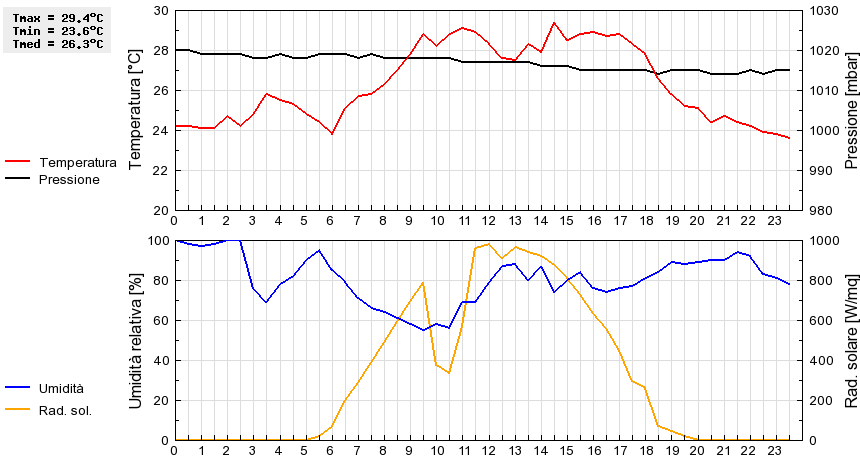 Grafico dati