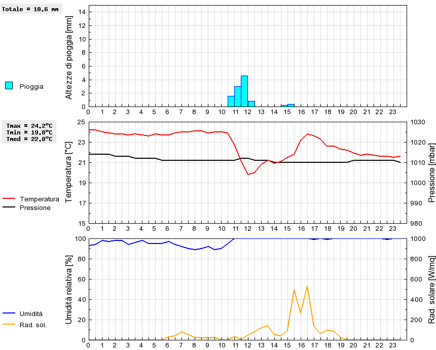 Grafico dati