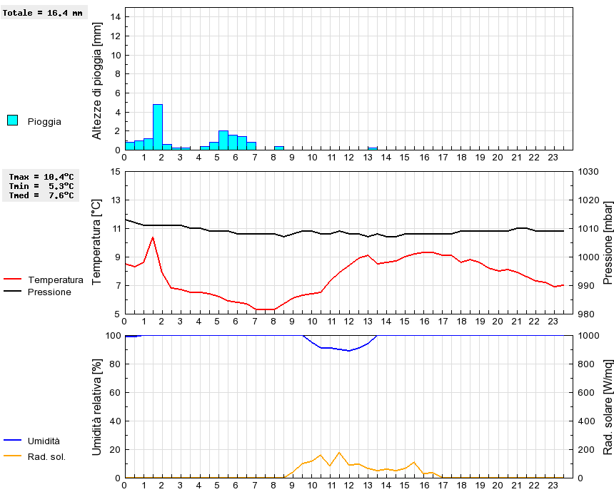 Grafico dati