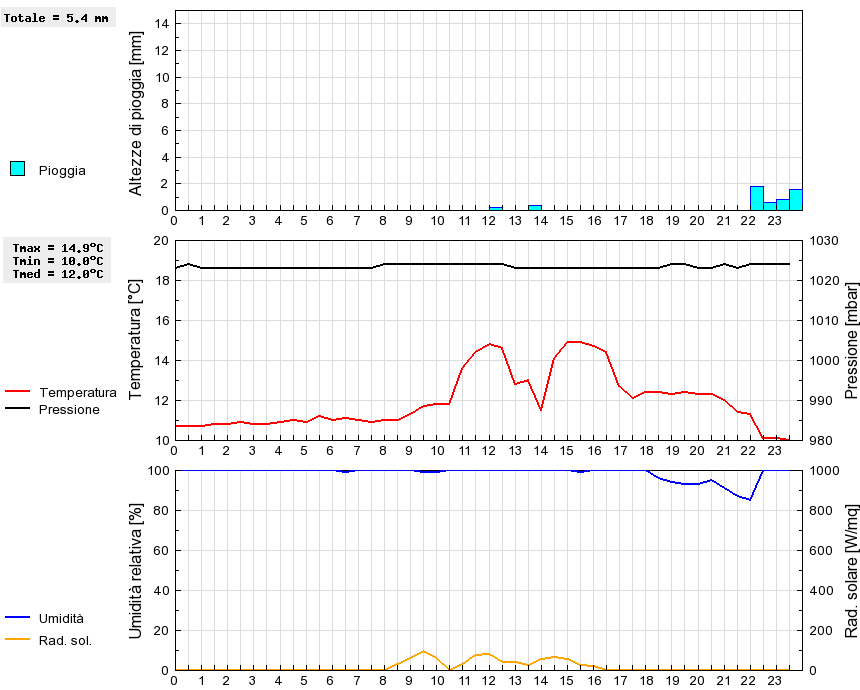 Grafico dati