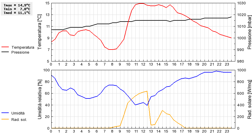 Grafico dati