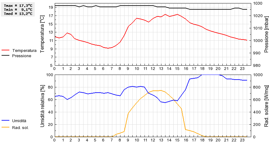 Grafico dati