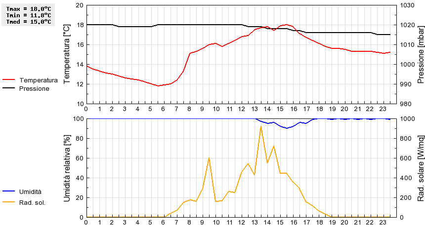 Grafico dati