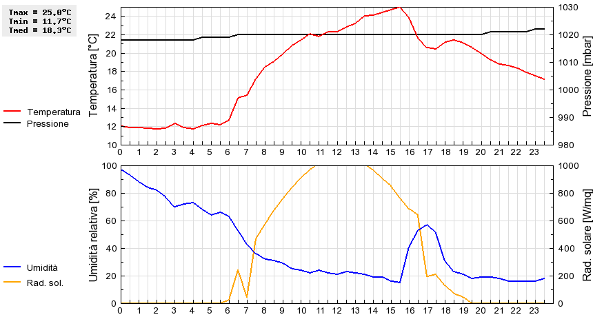 Grafico dati