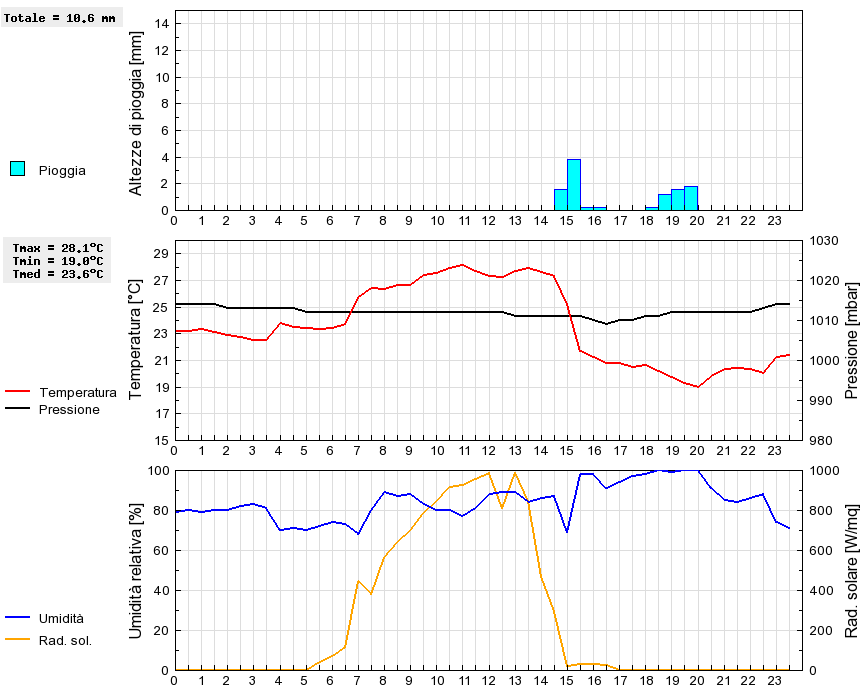 Grafico dati