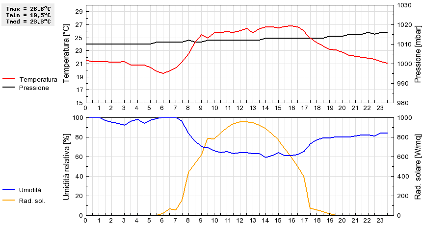 Grafico dati