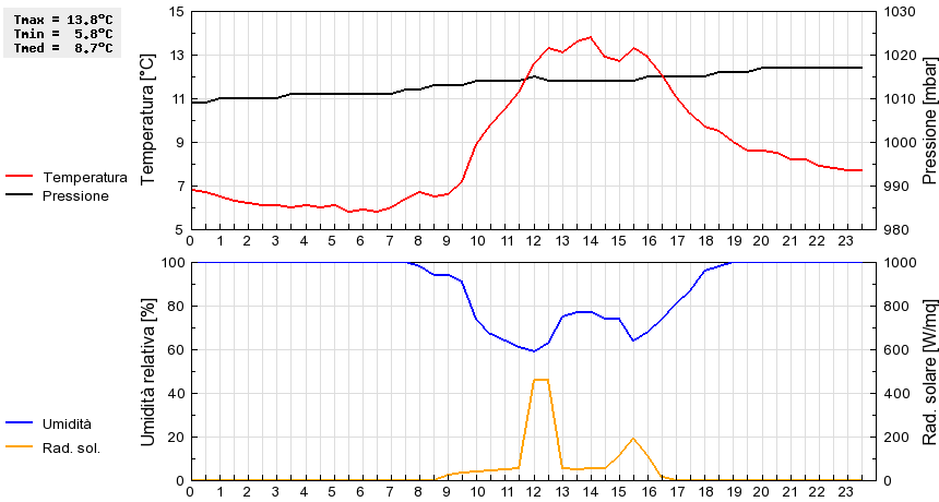 Grafico dati