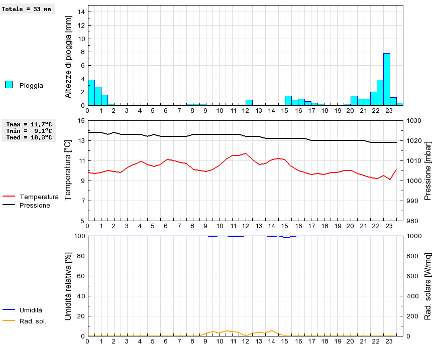 Grafico dati