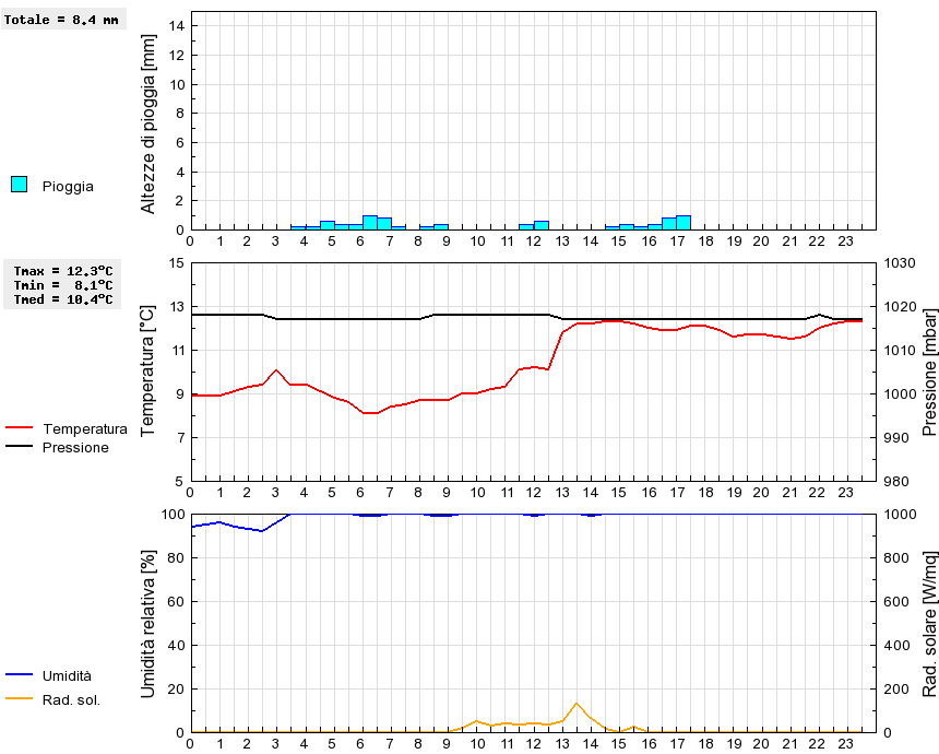 Grafico dati