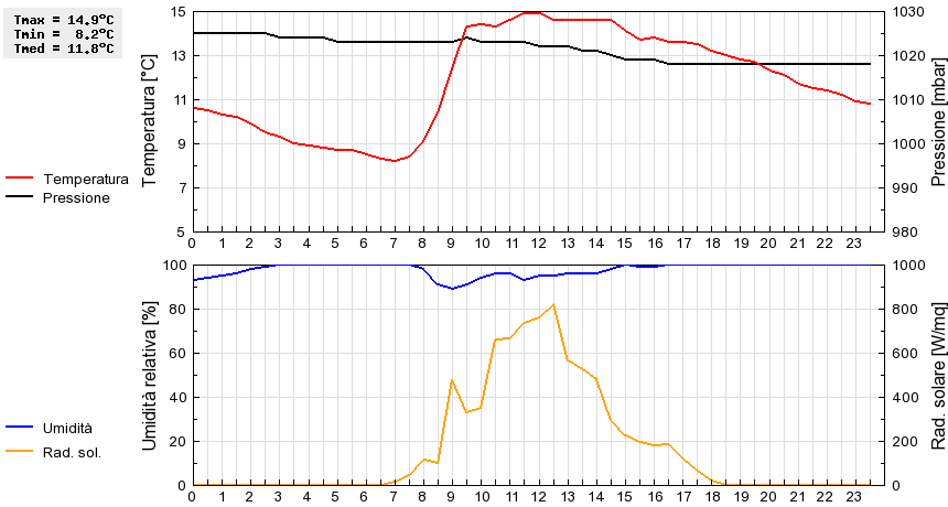 Grafico dati