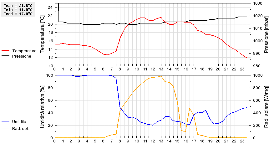 Grafico dati