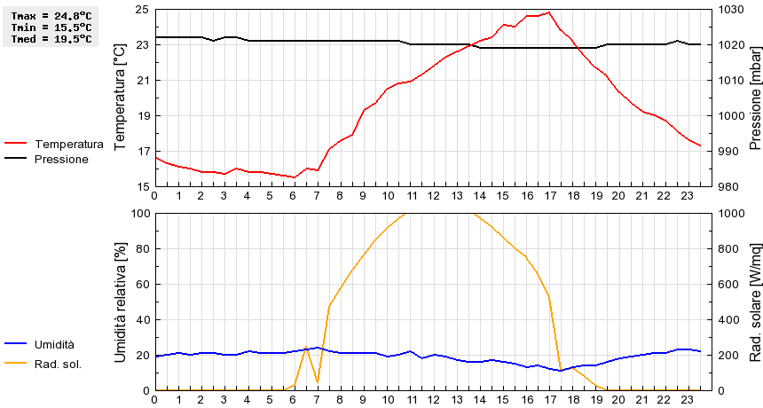 Grafico dati