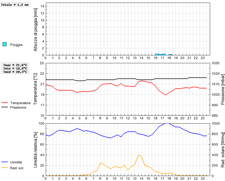 Grafico dati