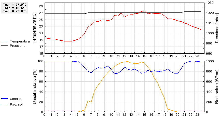 Grafico dati