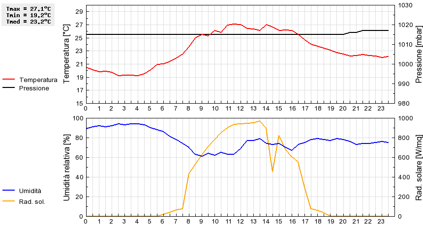 Grafico dati