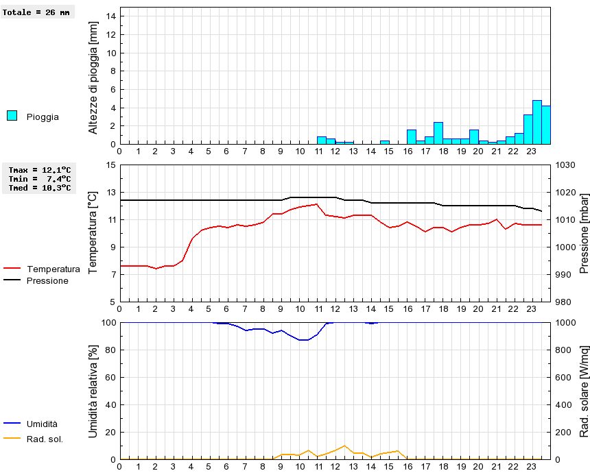 Grafico dati