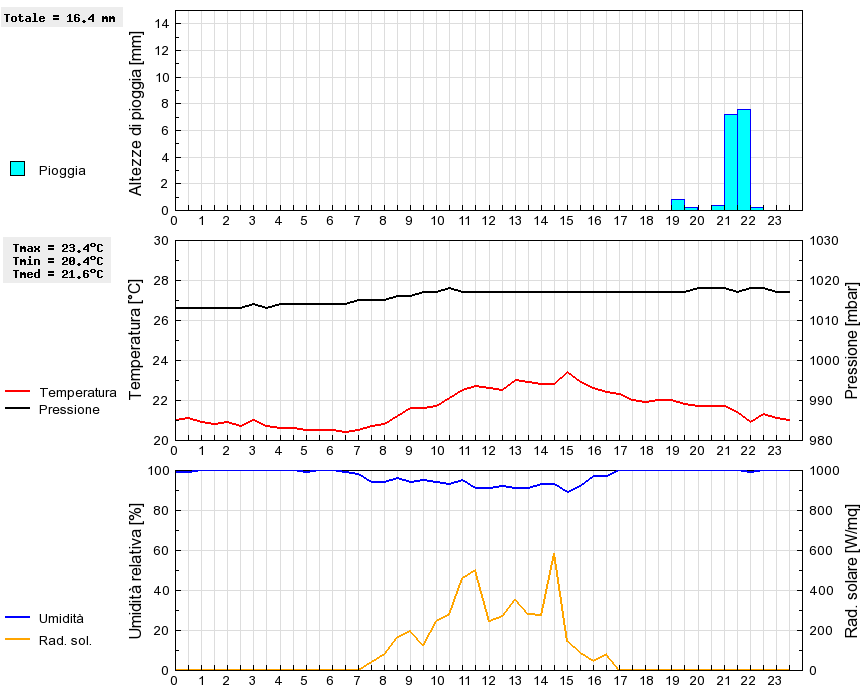 Grafico dati