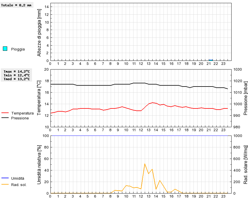 Grafico dati