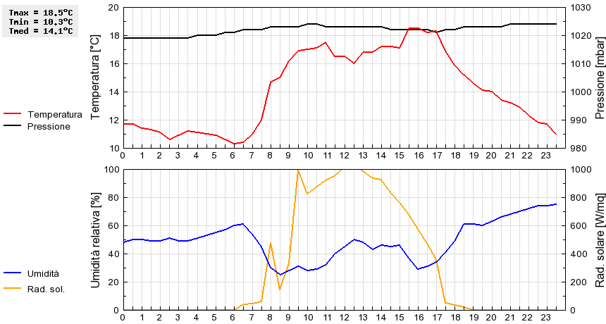 Grafico dati