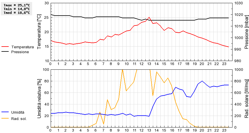 Grafico dati