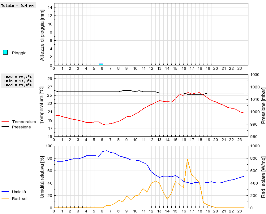 Grafico dati