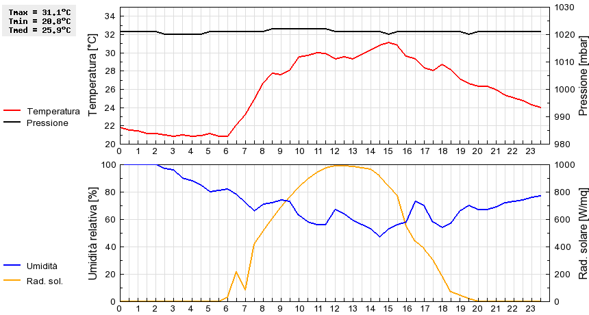 Grafico dati