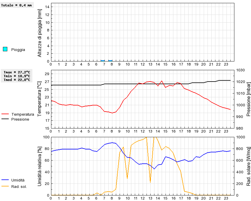 Grafico dati