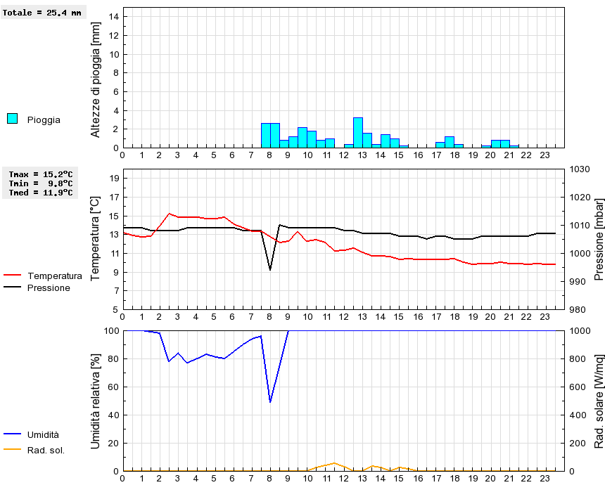 Grafico dati