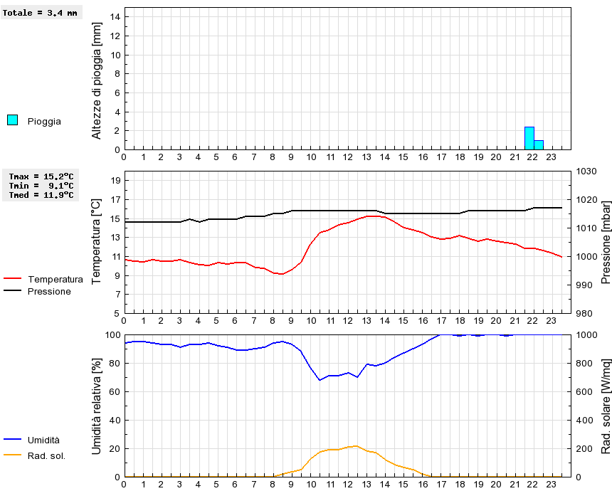 Grafico dati